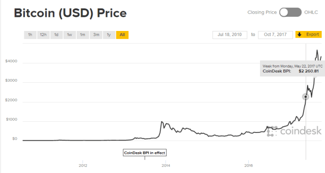Bitcoin Share over the years Price 2017