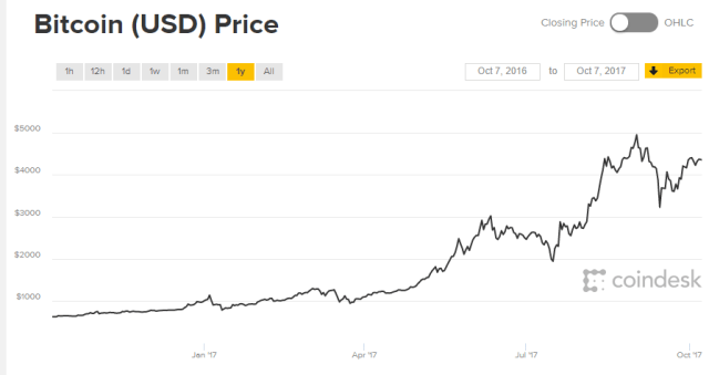 Bitcoin share price 2017